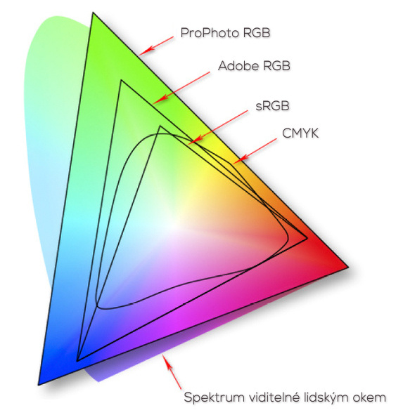 barevný gamut SRGB, Adobe RGB, CMYK